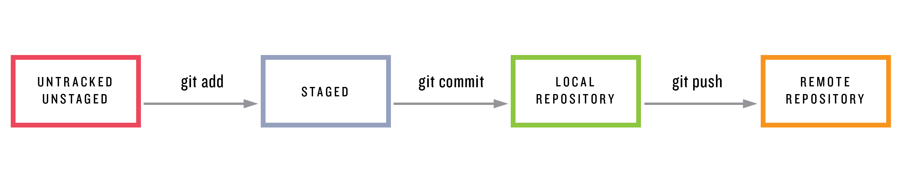 images/figures/git_status_sequence